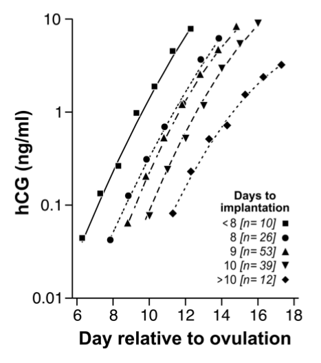 hCG value post ovulation
